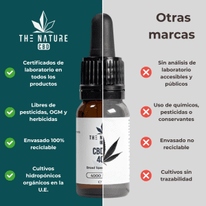 Comparativa Aceite CBD